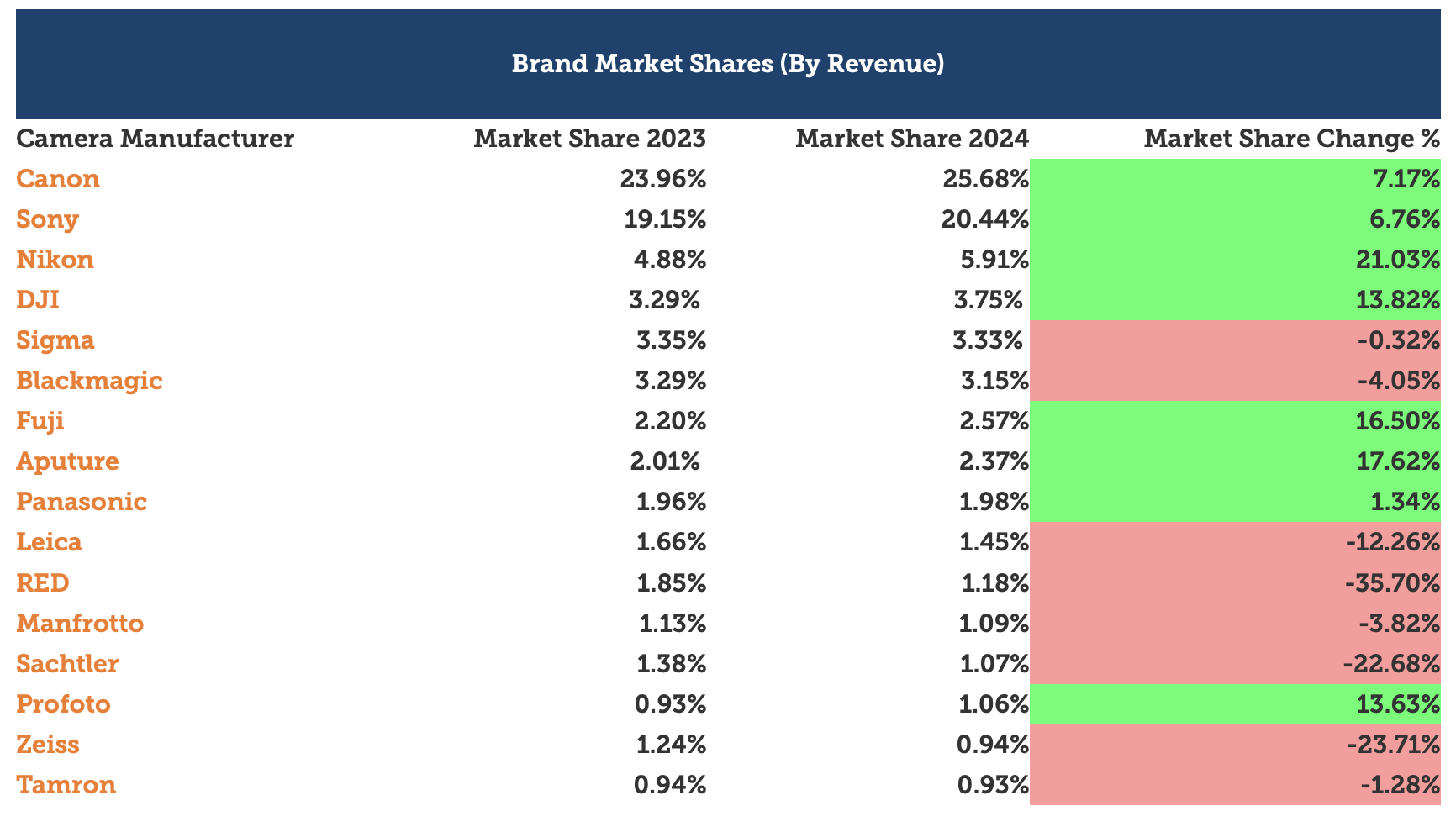 brand share 2024